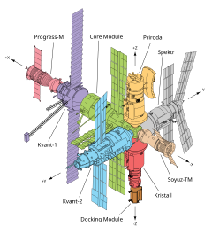 May 1996 configuration of Mir.