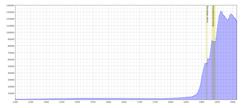 File:Population development of Recklinghausen 1300-2013.svg