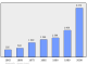 Evolucion de la populacion