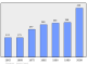 Evolucion de la populacion