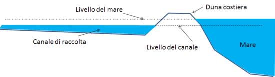 Canale di scolo senza impianto idrovoro