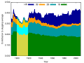 Area chart