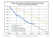 Sviluppo recente della popolazione (linea blu) e previsioni