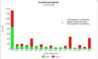 Die 20 größten Importländer von SALW[27]