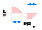 位相制御