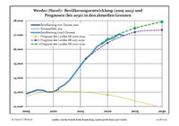 Aktuella befolkningsutveckling (blå linje) och prognoser.