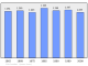 Evolucion de la populacion