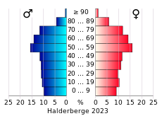 Bevolkingspiramide van de gemeente Halderberge