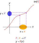 Injective functions. Diagramatic interpretation in the Cartesian plane, defined by the mapping '"`UNIQ--postMath-0000009E-QINU`"' where '"`UNIQ--postMath-0000009F-QINU`"' '"`UNIQ--postMath-000000A0-QINU`"' domain of function, '"`UNIQ--postMath-000000A1-QINU`"' range of function, and '"`UNIQ--postMath-000000A2-QINU`"' denotes image of '"`UNIQ--postMath-000000A3-QINU`"' Every one '"`UNIQ--postMath-000000A4-QINU`"' in '"`UNIQ--postMath-000000A5-QINU`"' maps to exactly one unique '"`UNIQ--postMath-000000A6-QINU`"' in '"`UNIQ--postMath-000000A7-QINU`"' The circled parts of the axes represent domain and range sets— in accordance with the standard diagrams above