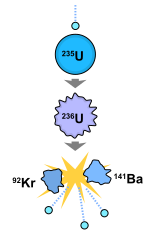 ’n Diagram wat die kettingtransformasie van uraan-235 na uraan-236 na barium-141 en kripton-92 voorstel.