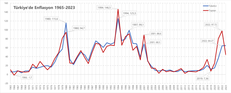 File:Turkiye Enflasyon Turkey inflation-1965-2023.png