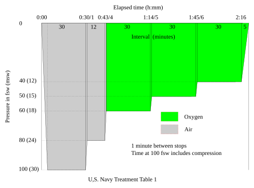 US Navy Treatment Table 1