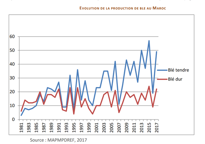 Source : Ministère de l'Agriculture, 2017