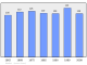 Evolucion de la populacion