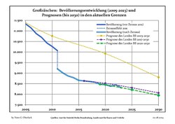 Proyecciones y desarrollo poblacional reciente (Desarrollo poblacional antes del censo del 2011 (línea azul); Desarrollo poblacional reciente de acuerdo al Censo en Alemania del 2011 (línea azul con bordes); Proyecciones oficiales para el período 2005-2030 (línea amarilla); para el período 2017-2030 (línea escarlata); para el período 2020-2030 (línea verde)