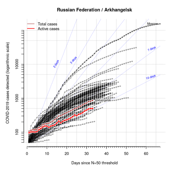 File:COVID.2019.race.log10.Arkhangelsk (2020-05-21).png