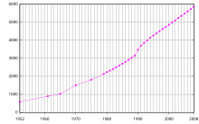 Population of Jordan since 1952.svg