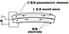 バイモルフ変換器 (Bimorph transducer)