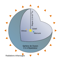 Illustration en couleur. Le quart d'une boule est retirée. En son centre se trouve le Soleil qui éclaire des objets célestes.