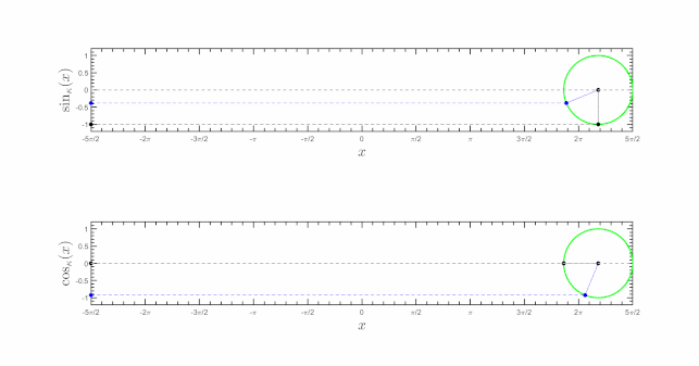 Plot of the κ-sine and κ-cosine functions for {\displaystyle \kappa =0} (black curve) and {\displaystyle \kappa =0.1} (blue curve).