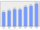 Evolucion de la populacion