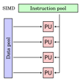 Flynn's taxonomy, SIMD