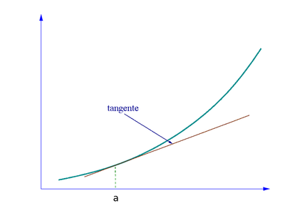 Tangente en un point d'une courbe