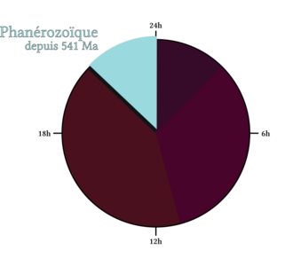 Tranche du Phanérozoïque sur la représentation en horloge de 24h de l'histoire de la Terre