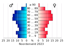 Bevolkingspiramide van de gemeente Noordenveld