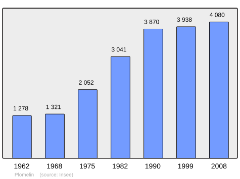 Population - Municipality code 29170