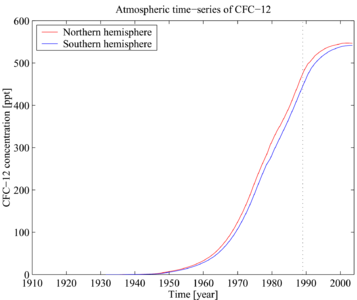 Time-series of atmospheric concentrations of CFC-12 (Walker et al., 2000)