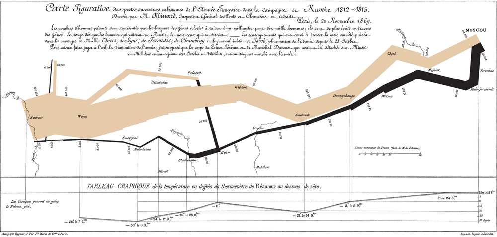 Charles Joseph Minards bekanta diagram som visar minskningen av Napoleons armé under marschen mot Moskva och dädan, vari härens storlek är proportionell mot linjebredden. Temperaturen under återtåget är uppritad i det nedre diagrammet (multiplicera Réaumur-gradtalen med 1¼ för att få Celsius, till exempel −30 °R = −37,5 °C).