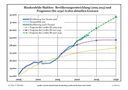 Recent Population Development and Projections (Population Development before Census 2011 (blue line); Recent Population Development according to the Census in Germany in 2011 (blue bordered line); Official projections for 2005–2030 (yellow line); for 2017–2030 (scarlet line); for 2020–2030 (green line)