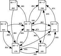 PageRank sistemaren funtzionamendua