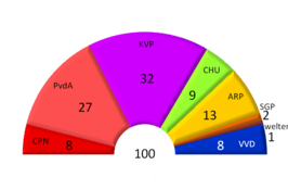 Tweede Kamerverkiezingen 1948