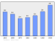 Evolucion de la populacion