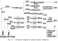 Figura 4: Diagrama de formació de l'aerosol de sulfats