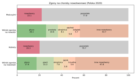 wykres procentowego udziału różnych nowotworów w zgonach w Polsce