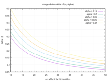 Marge réduite = f (effectif de l'échantillon, risque de pari)