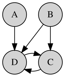 An example of a graphical model.