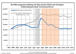 Befolkningsutvecklingen i de nuvarande gränserna (Blå linje: Befolkning—Prickade linjen: Jämförelse med utvecklingen av Brandenburg—Grå bakgrund: Period av Nazi styre—Röd bakgrund: Period av kommunistiskt styre)