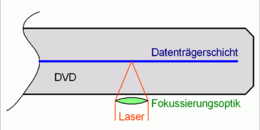 Datenschicht DVD