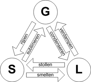 De 3 aggregatie toestanden van een stof en de benamingen van de overgangen. Rijpen kan ook desublimeren worden genoemd.