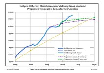 Sviluppo recente della popolazione (Linea blu) e previsioni