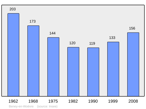 File:Population - Municipality code 55046.svg