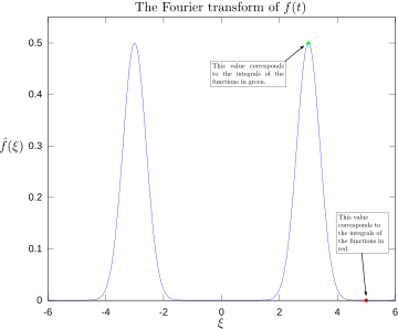 Magnitude of its Fourier transform, with +3 and +5 Hz labeled.