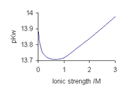 Variation of pKw with ionic strength of NaCl solutions at 25 °C.