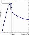 Gunn diode I–V curve, showing negative differential resistance with hysteresis (notice arrows)