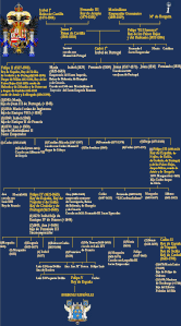 Since Reyes Catolicos until Carlos II (ES)