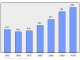 Evolucion de la populacion